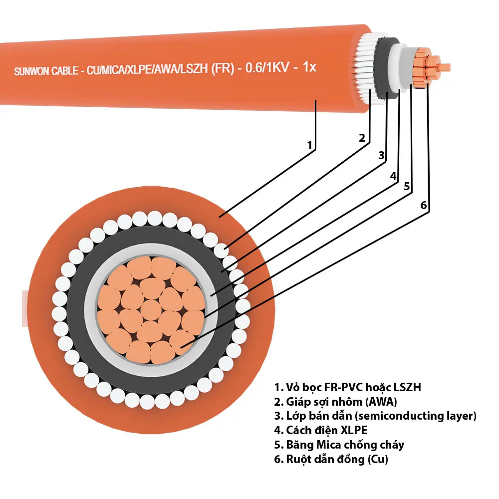 Mặt cắt kỹ thuật cáp cháy chậm nhiều lõi